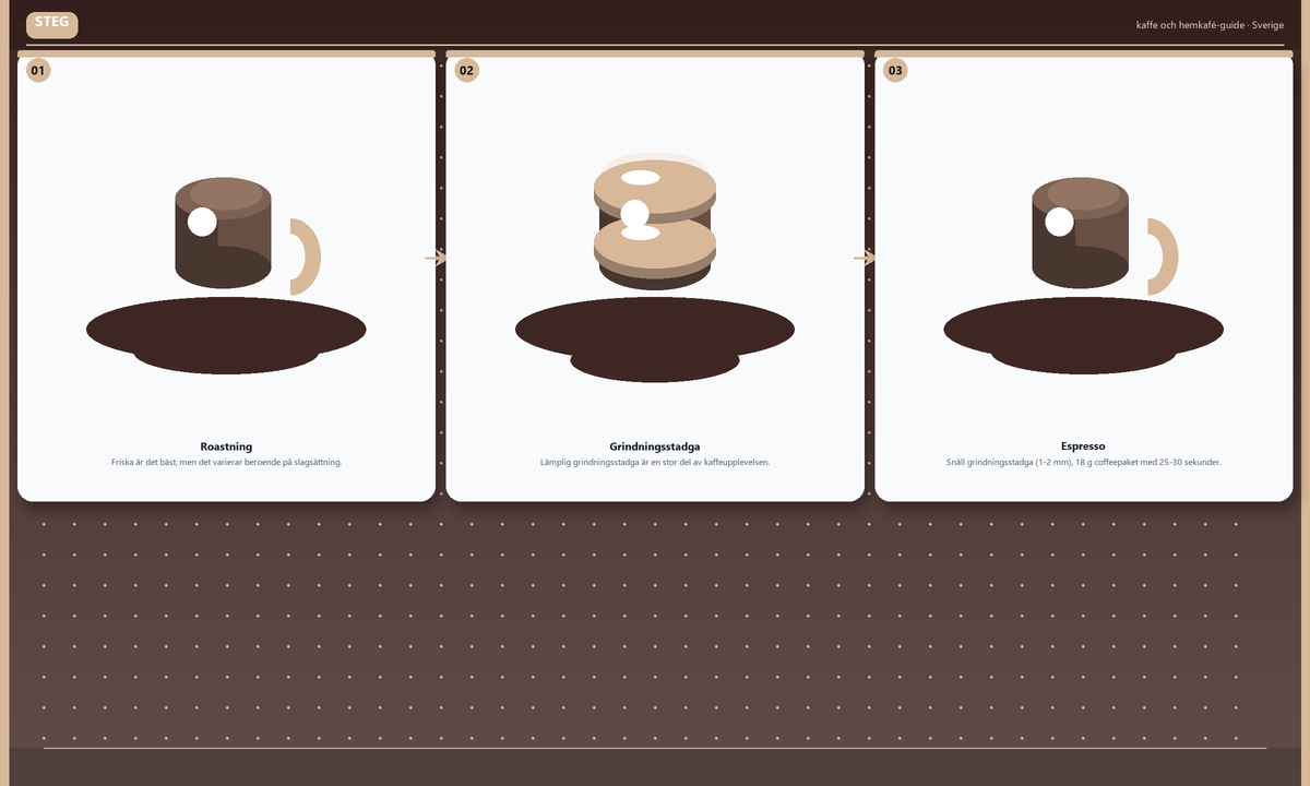Steg: Roastning → Grindningsstadga → Espresso