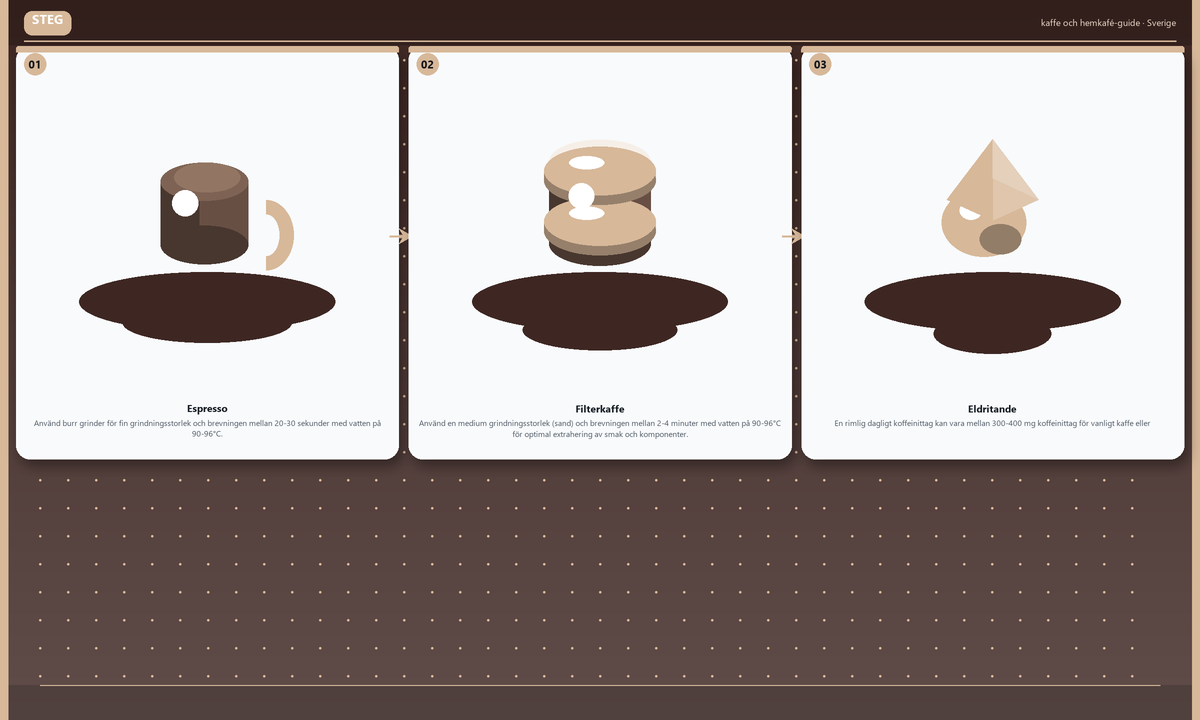 Steg: Espresso → Filterkaffe → Eldritande